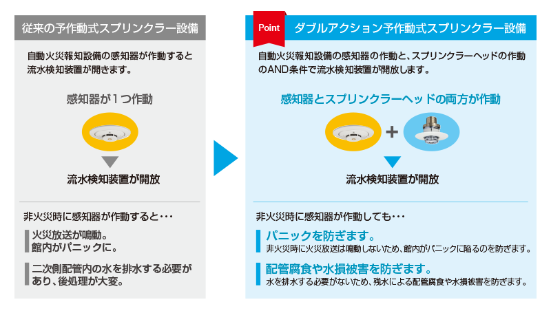 ダブルアクション予作動式スプリンクラー設備 特長