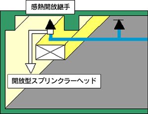 感熱開放継手「サーモジョイ」 例