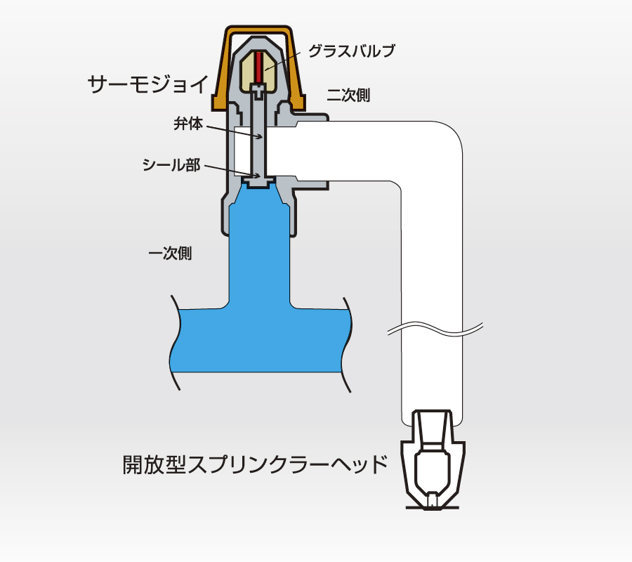 監視時