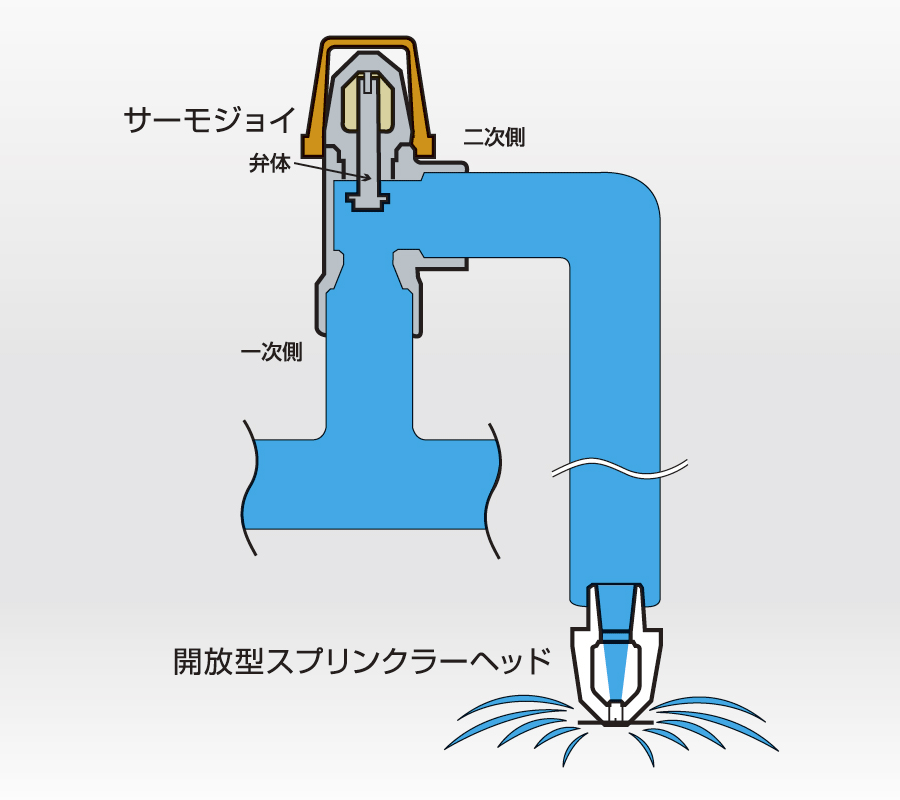 火災時作動時