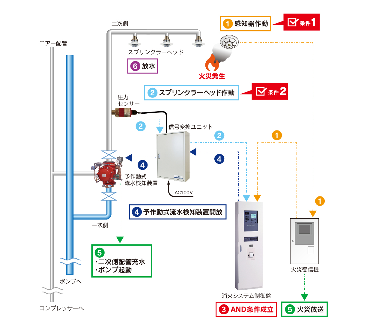 ダブルアクション予作動式スプリンクラー設備 特長
